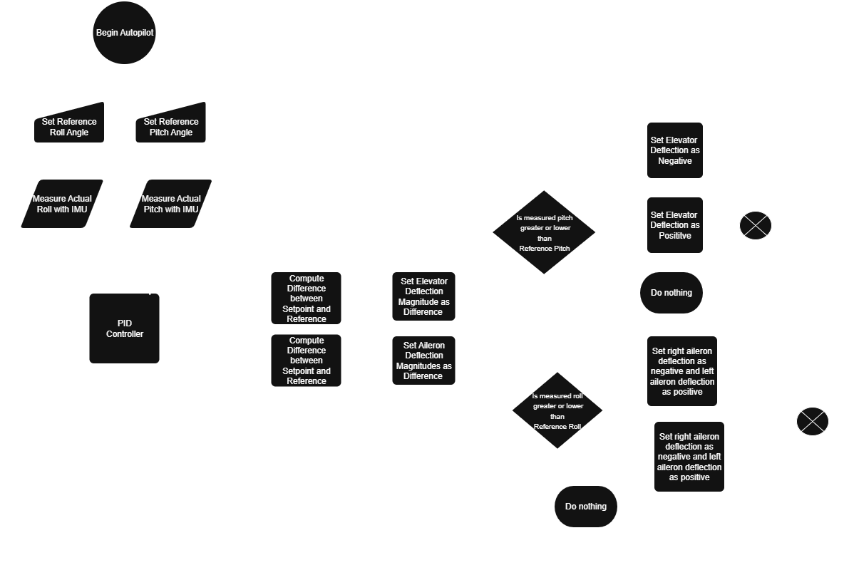 Autopilot control algorithm flowchart using PID control
